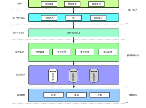 馮諾依曼架構(gòu) 軟硬件技術(shù)開發(fā)的基石與演進(jìn)